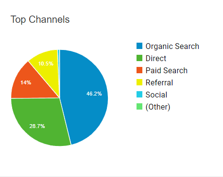 organic search traffic for manufacturing websites