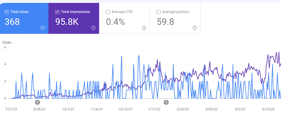 Google Search Console traffic for Fairhaven company