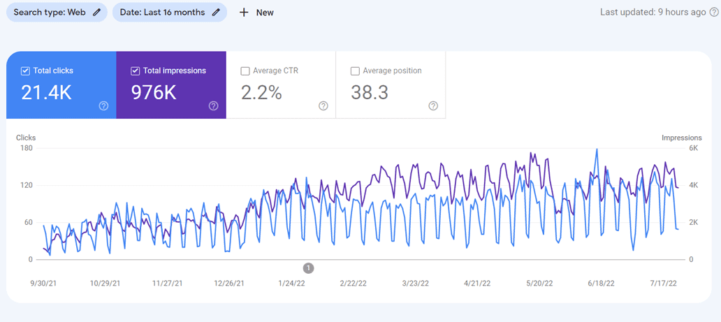 Google Search Console Chart from OEM Company